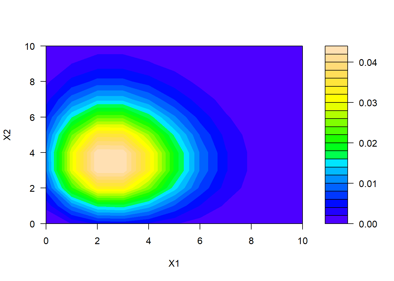 Bivariate Poisson distribution